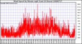 Milwaukee Weather Wind Speed by Minute mph (Last 24 Hours)