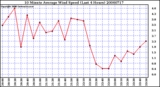 Milwaukee Weather 10 Minute Average Wind Speed (Last 4 Hours)