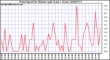 Milwaukee Weather Wind Speed by Minute mph (Last 1 Hour)