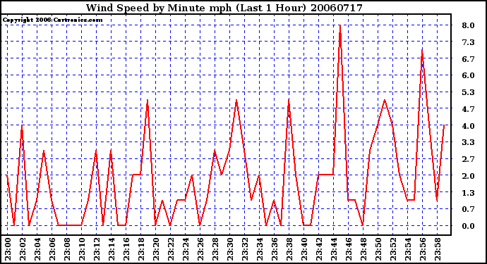 Milwaukee Weather Wind Speed by Minute mph (Last 1 Hour)