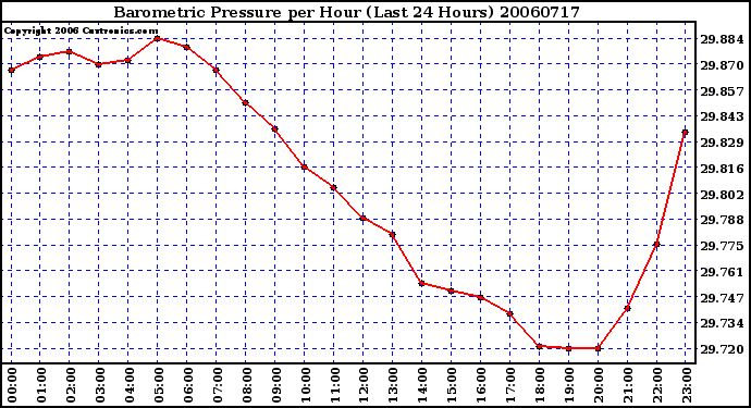 Milwaukee Weather Barometric Pressure per Hour (Last 24 Hours)