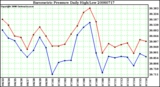 Milwaukee Weather Barometric Pressure Daily High/Low