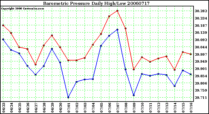 Milwaukee Weather Barometric Pressure Daily High/Low