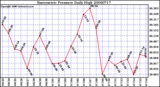 Milwaukee Weather Barometric Pressure Daily High