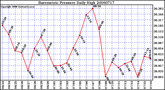 Milwaukee Weather Barometric Pressure Daily High