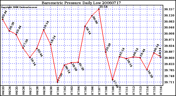 Milwaukee Weather Barometric Pressure Daily Low