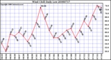 Milwaukee Weather Wind Chill Daily Low