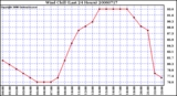 Milwaukee Weather Wind Chill (Last 24 Hours)