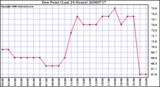 Milwaukee Weather Dew Point (Last 24 Hours)