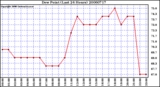 Milwaukee Weather Dew Point (Last 24 Hours)