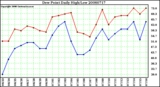 Milwaukee Weather Dew Point Daily High/Low