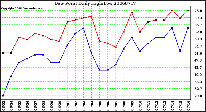 Milwaukee Weather Dew Point Daily High/Low