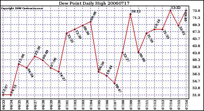 Milwaukee Weather Dew Point Daily High