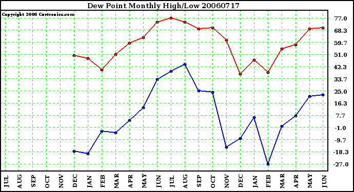 Milwaukee Weather Dew Point Monthly High/Low