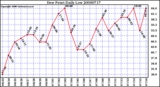 Milwaukee Weather Dew Point Daily Low