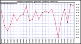 Milwaukee Weather Evapotranspiration per Day (Inches)