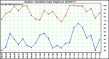 Milwaukee Weather Outdoor Humidity Daily High/Low