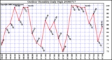 Milwaukee Weather Outdoor Humidity Daily High