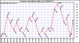 Milwaukee Weather Outdoor Humidity Daily Low