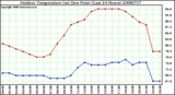 Milwaukee Weather Outdoor Temperature (vs) Dew Point (Last 24 Hours)