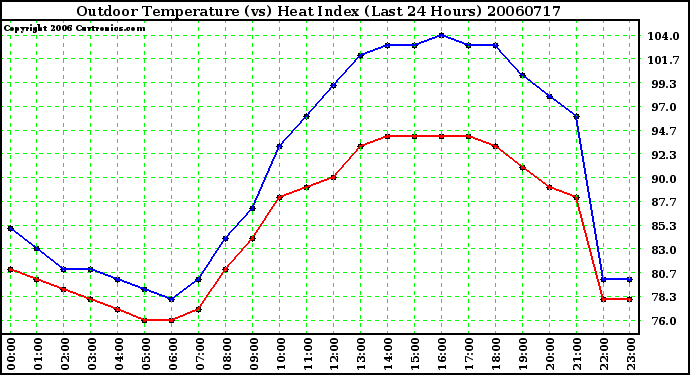 Milwaukee Weather Outdoor Temperature (vs) Heat Index (Last 24 Hours)