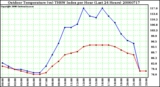 Milwaukee Weather Outdoor Temperature (vs) THSW Index per Hour (Last 24 Hours)