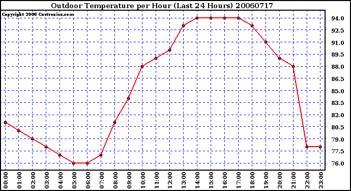 Milwaukee Weather Outdoor Temperature per Hour (Last 24 Hours)