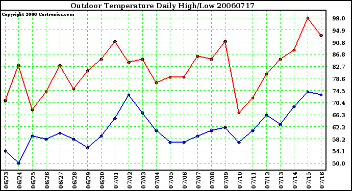 Milwaukee Weather Outdoor Temperature Daily High/Low