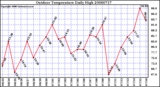 Milwaukee Weather Outdoor Temperature Daily High