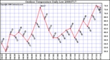 Milwaukee Weather Outdoor Temperature Daily Low