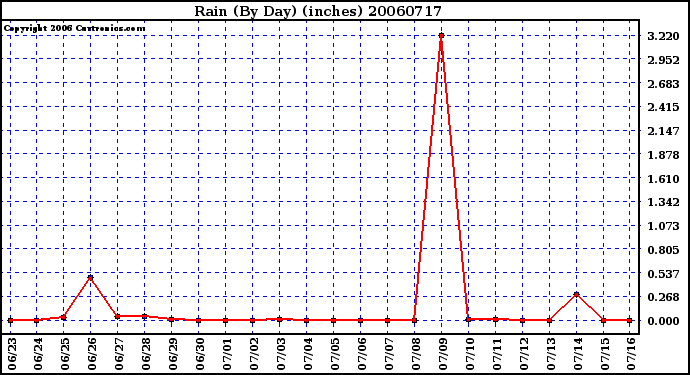 Milwaukee Weather Rain (By Day) (inches)