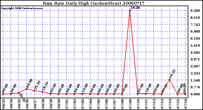 Milwaukee Weather Rain Rate Daily High (Inches/Hour)