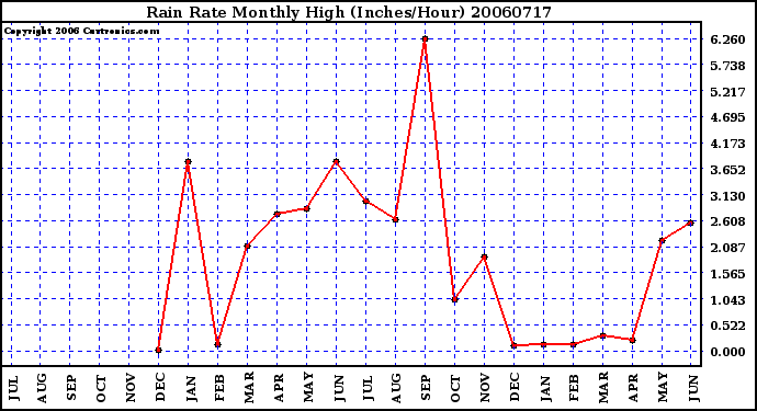 Milwaukee Weather Rain Rate Monthly High (Inches/Hour)