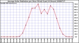 Milwaukee Weather Average Solar Radiation per Hour W/m2 (Last 24 Hours)