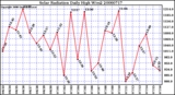 Milwaukee Weather Solar Radiation Daily High W/m2