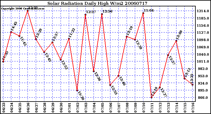 Milwaukee Weather Solar Radiation Daily High W/m2