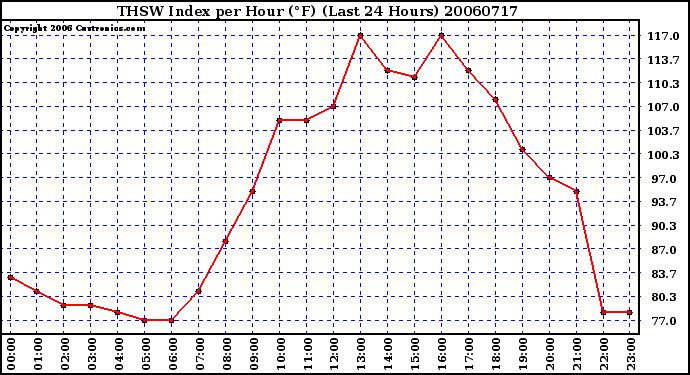 Milwaukee Weather THSW Index per Hour (F) (Last 24 Hours)