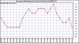 Milwaukee Weather Average Wind Speed (Last 24 Hours)