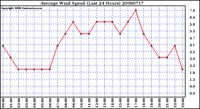 Milwaukee Weather Average Wind Speed (Last 24 Hours)