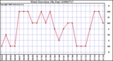 Milwaukee Weather Wind Direction (By Day)