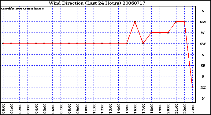 Milwaukee Weather Wind Direction (Last 24 Hours)