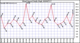 Milwaukee Weather Wind Speed Daily High