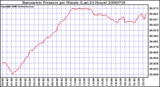 Milwaukee Weather Barometric Pressure per Minute (Last 24 Hours)