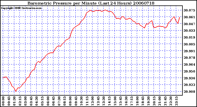 Milwaukee Weather Barometric Pressure per Minute (Last 24 Hours)