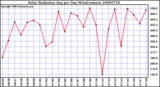 Milwaukee Weather Solar Radiation Avg per Day W/m2/minute