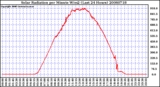 Milwaukee Weather Solar Radiation per Minute W/m2 (Last 24 Hours)