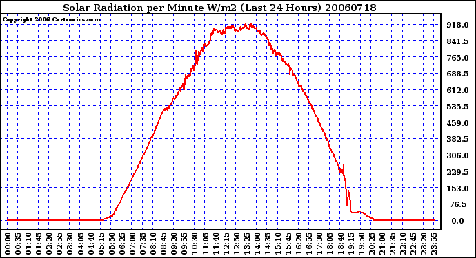 Milwaukee Weather Solar Radiation per Minute W/m2 (Last 24 Hours)