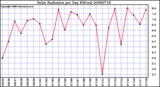 Milwaukee Weather Solar Radiation per Day KW/m2