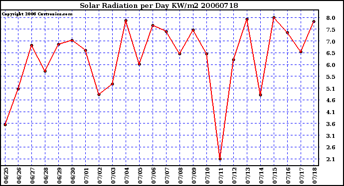 Milwaukee Weather Solar Radiation per Day KW/m2