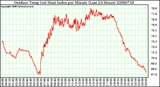 Milwaukee Weather Outdoor Temp (vs) Heat Index per Minute (Last 24 Hours)